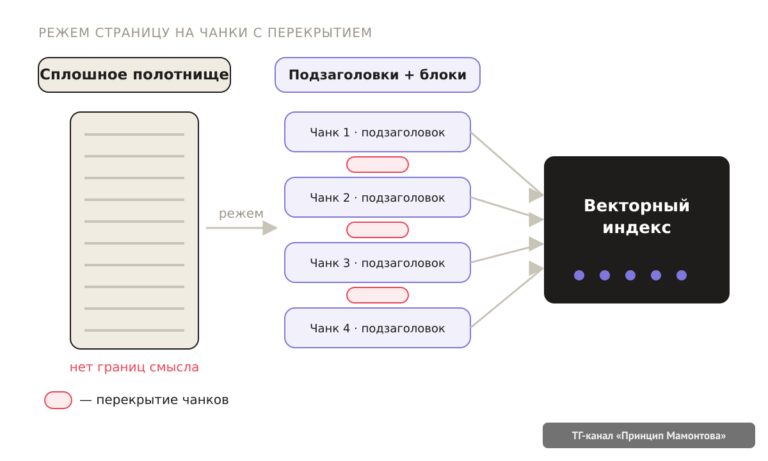 GEO — техника нейровыдачи: чанкование с оверлапом, Schema.org, robots.txt и пр. Часть 3 из 3
