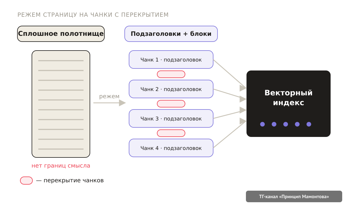 GEO — техника нейровыдачи: чанкование с оверлапом, Schema.org, robots.txt и пр. Часть 3 из 3