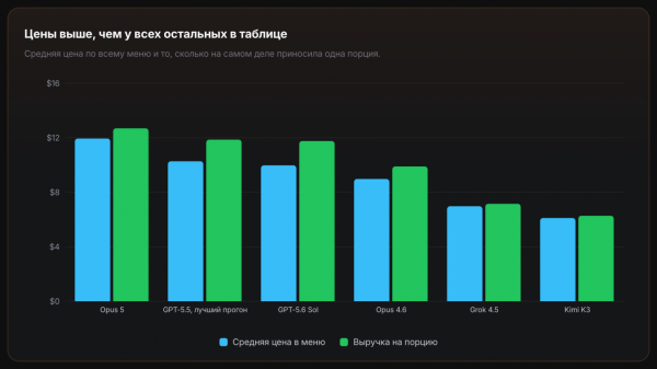 Средняя цена по всему меню и то, сколько на самом деле приносила одна порция.