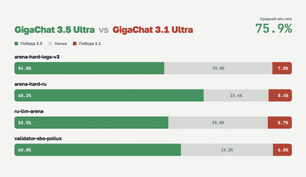 GigaChat 3.5 — меньше, быстрее, сильнее 12 ffbb6ce0d9b72ffb4d03f11e237a0c5e