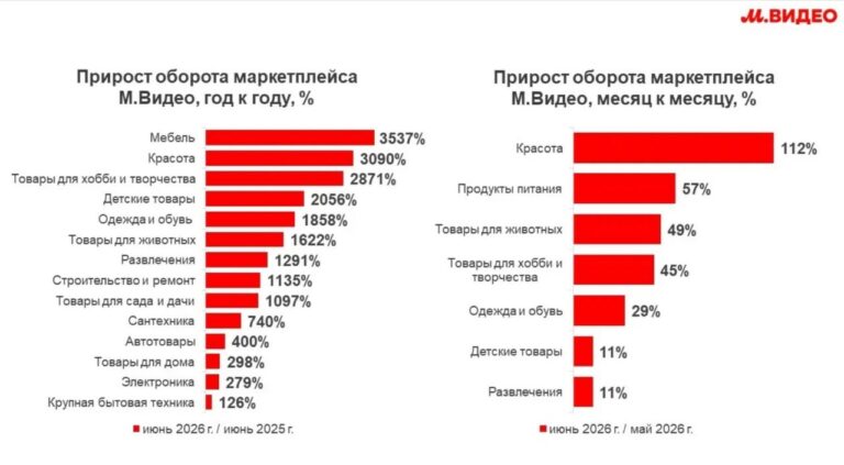 Маркетплейс М.Видео по итогам первого полугодия увеличил оборот до 17,7…