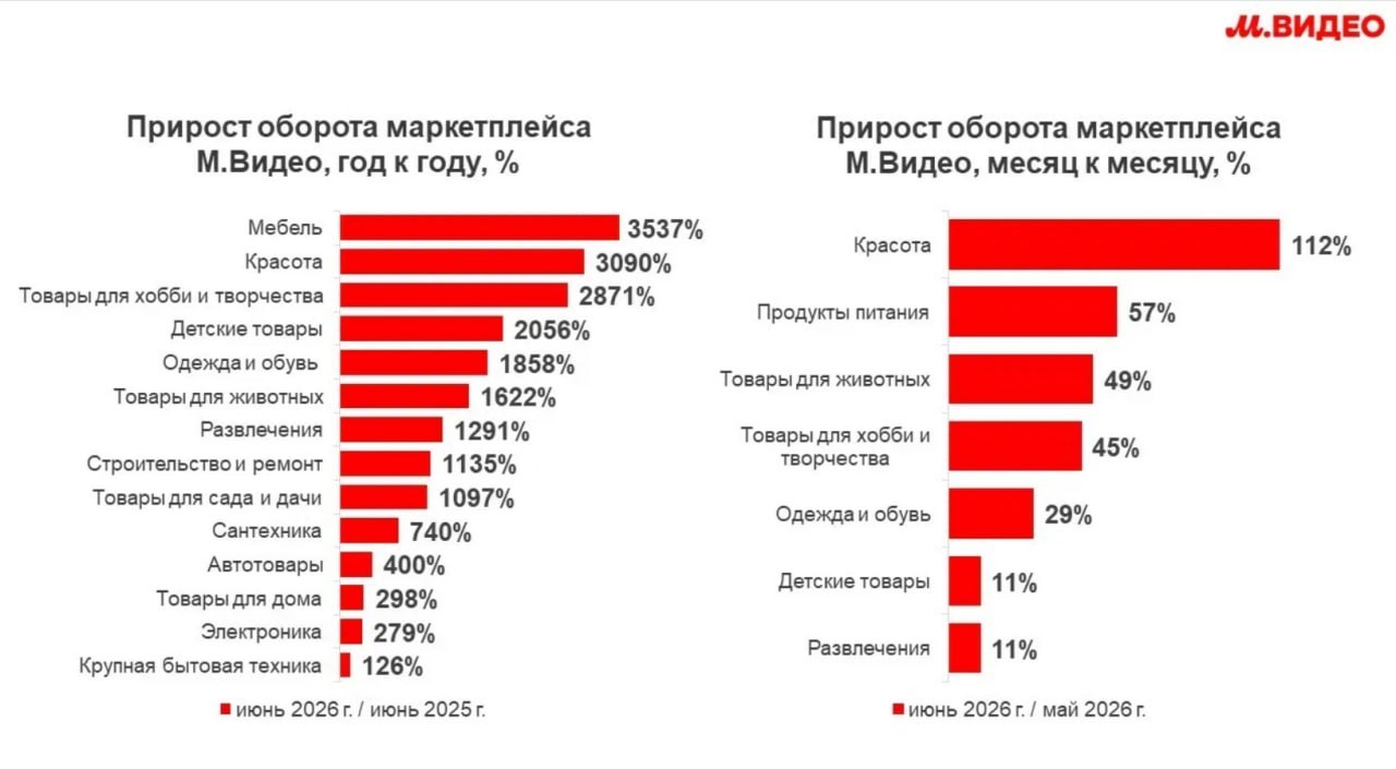 Маркетплейс М.Видео по итогам первого полугодия увеличил оборот до 17,7…