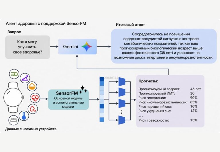Google обучил медицинскую модель на триллионе минут данных с умных…