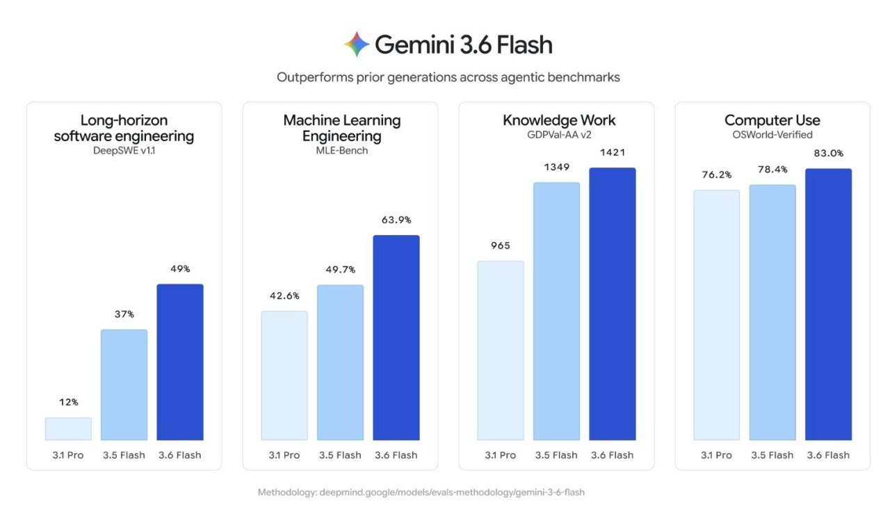 Google выпустили Gemini 3.6 Flash и Gemini 3.5 Flash Lite…