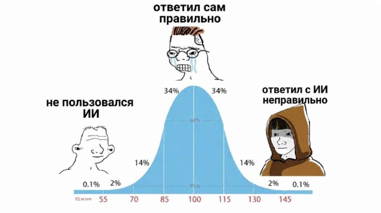 ИИ заставляет людей ошибаться втрое чаще, но при этом быть…