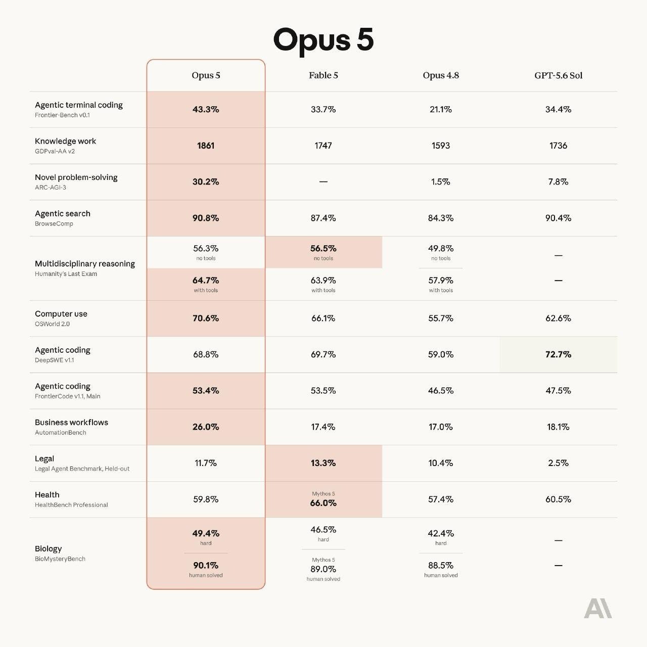 Opus 5 вышла и сразу пошла бодаться с Fable 5…