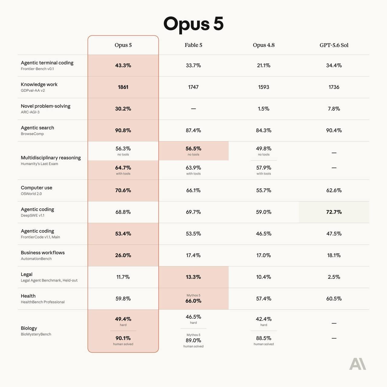 Anthropic выкатила Claude Opus 5 — и она реально мощнее,…