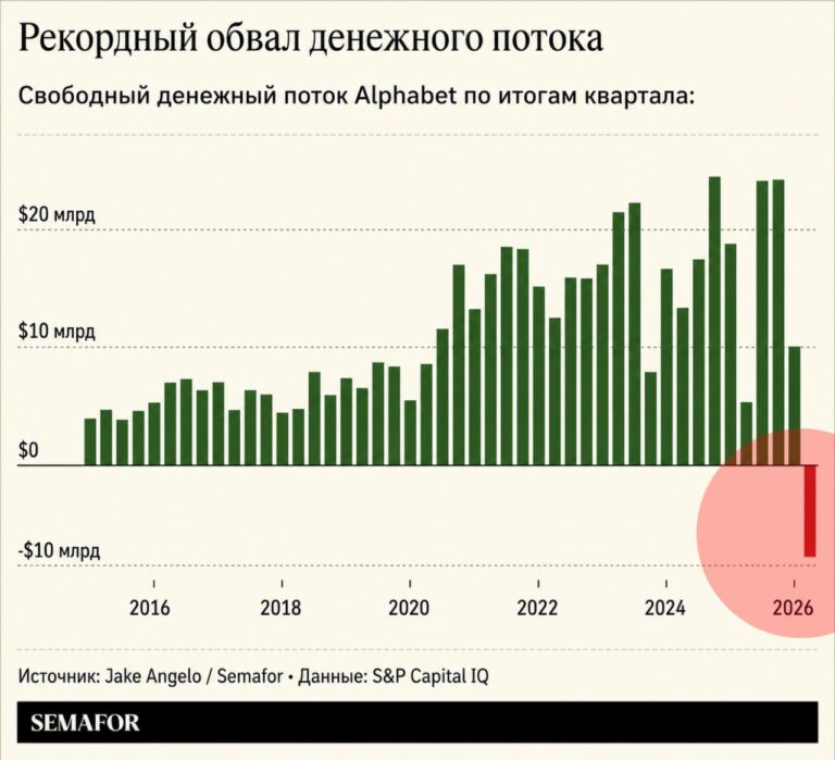 Google впервые за 22 года ушёл в минус по свободному…