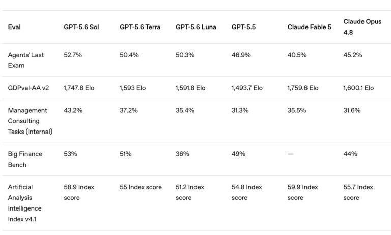 OpenAI выпустила GPT-5.6: флагманские функции теперь и в бесплатном доступе…
