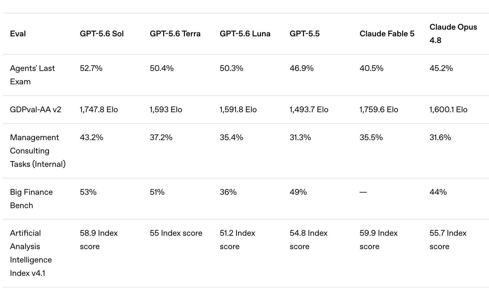 OpenAI выпустила GPT-5.6: флагманские функции теперь и в бесплатном доступе…