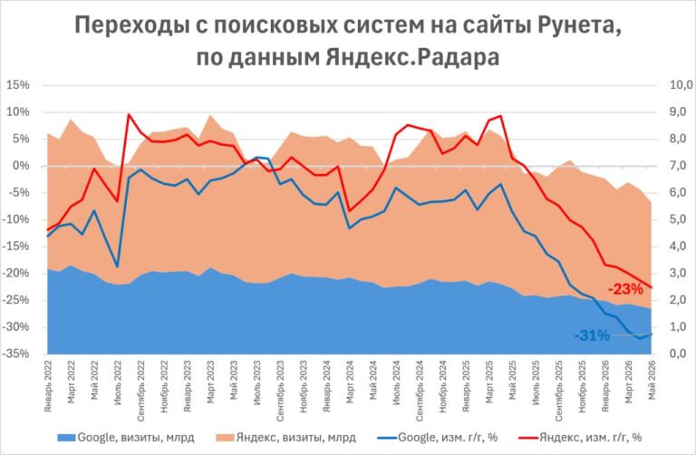 Яндекс и Google замыкают на себя поисковый трафик Число внешних…