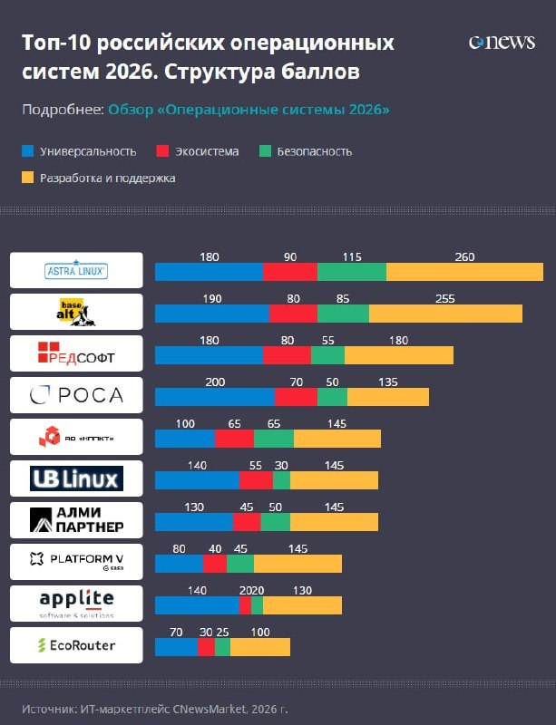 Назван топ российских ОС для замены Windows в компаниях…