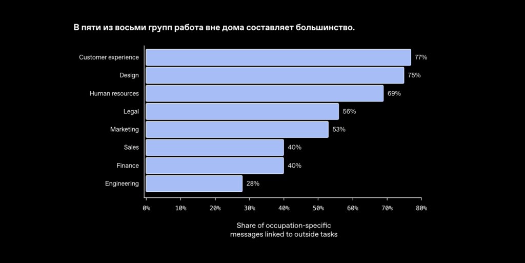 Как ИИ расширяет возможности людей в работе | OpenAI