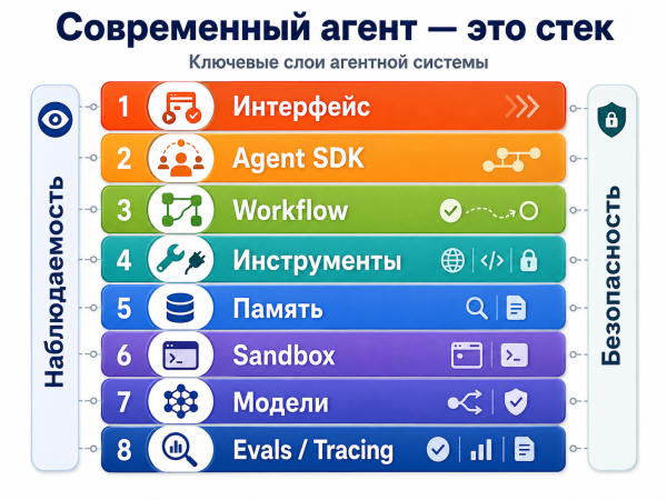 От болтливых LLM-агентов к управляемым системам 12 04d77d1fd89f772bc6d1cbf71a064b10