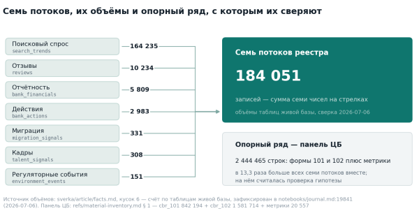 Я собрал конвейер аналитики банков на LLM-агентах. Показываю, где он остановил 7 из 31 3 Семь потоков, их объёмы и опорный ряд отчётности