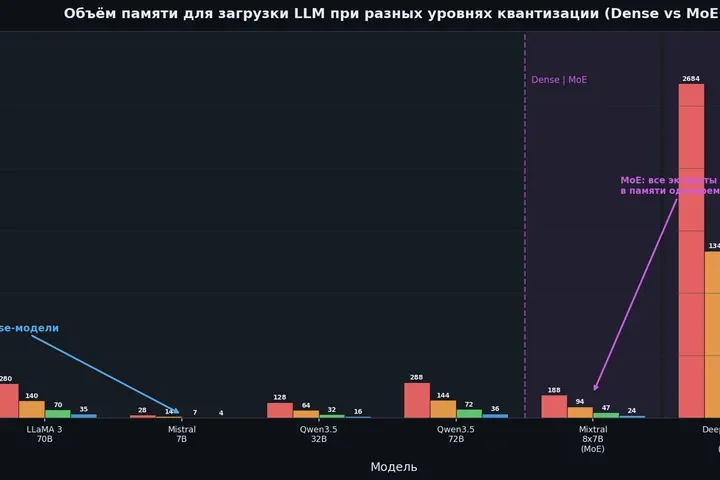Квантизация LLM: как запихнуть 70B модель в свою видюху