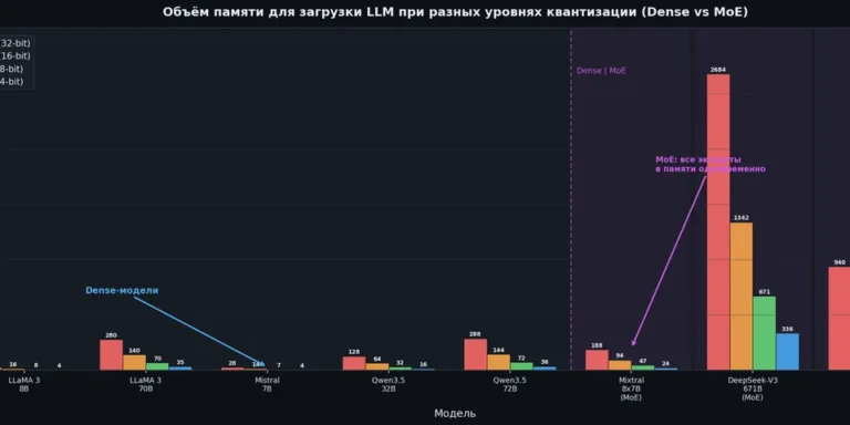Квантизация LLM: как запихнуть 70B модель в свою видюху