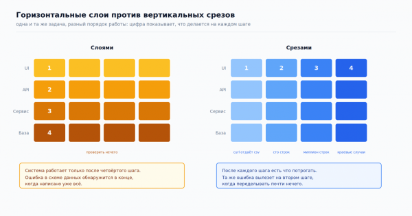 Схема. Слева работа слоями: система оживает только на четвёртом шаге. Справа срезами: после каждого шага есть что проверить Схема. Слева работа слоями: система оживает только на четвёртом шаге. Справа срезами: после каждого шага есть что проверить