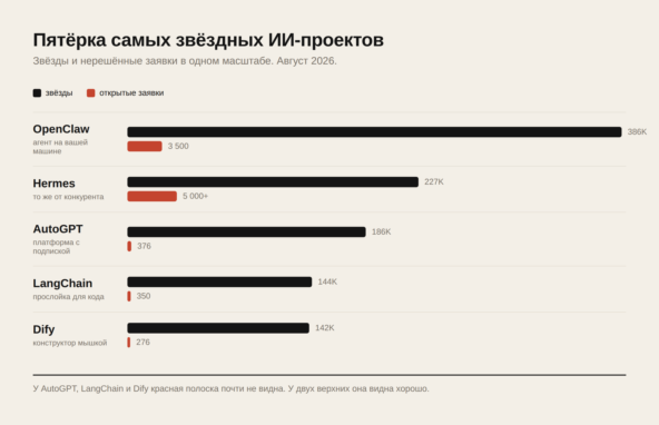 Почему 386 тысяч звёзд на GitHub ничего не значат 5 Почему 386 тысяч звёзд на GitHub ничего не значат