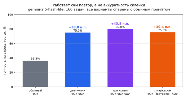 Работает сам повтор, а не аккуратность склейки Работает сам повтор, а не аккуратность склейки
