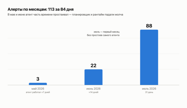 ИИ-агент 4 месяца дежурит на наших прод-логах: 113 алертов, 2 галлюцинации и фикс за 3,5 часа 5 Алерты по месяцам