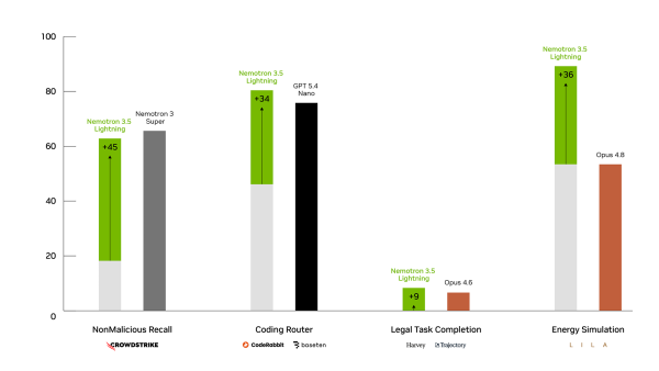 Таблица настроек - NVIDIA Nemotron 3.5 Lightning