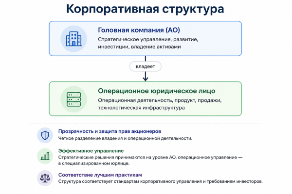 Схема корпоративной структуры Схема корпоративной структуры