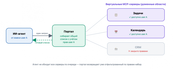 Почему мы выбрали MCP для ИИ-агента и почему это был удачный выбор 6 1ae71b570a4e328ba6d5486f852f747c