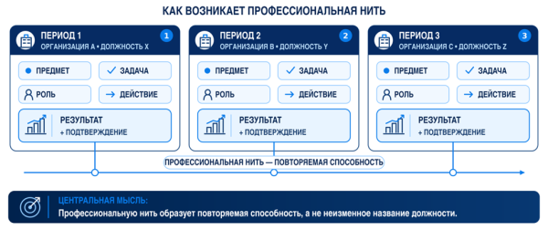 Чтобы увидеть нить, полезно рассмотреть пять слоёв.