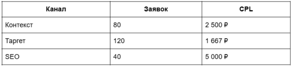Аналитика звонков для маркетолога: как считать качество лидов, а не только их количество 2 Аналитика звонков для маркетолога: как считать качество лидов, а не только их количество