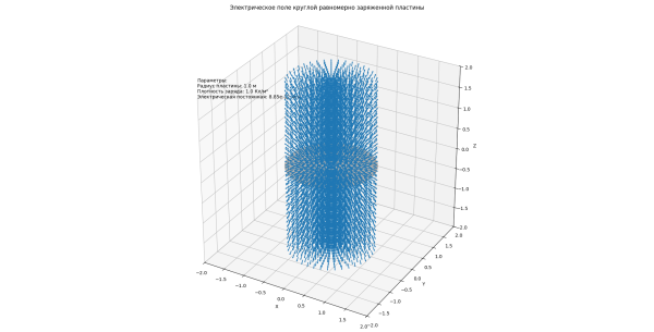 Электрическое поле равномерно заряженных пластин: вывод формулы, код на python и 3D‑визуализация