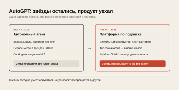 Почему 386 тысяч звёзд на GitHub ничего не значат 3 Почему 386 тысяч звёзд на GitHub ничего не значат