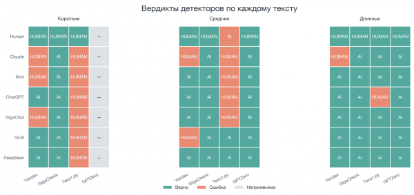 Вердикты детекторов по каждому тексту в группах Вердикты детекторов по каждому тексту в группах