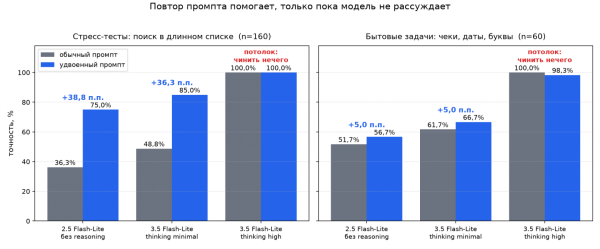 Повтор промпта помогает только пока модель не рассуждает, на обоих сьютах Повтор промпта помогает только пока модель не рассуждает, на обоих сьютах