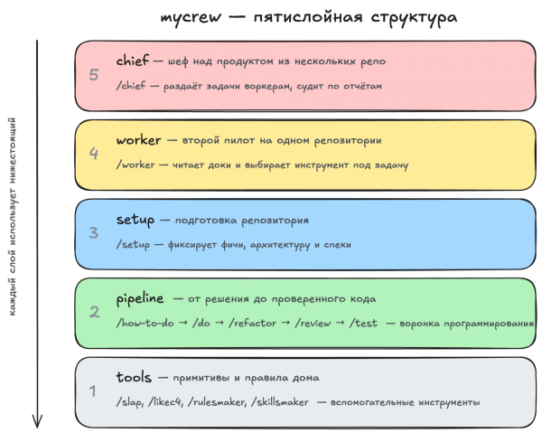 mycrew: пять слоёв, каждый использует нижестоящий mycrew: пять слоёв, каждый использует нижестоящий