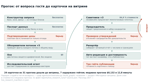 Я собрал конвейер аналитики банков на LLM-агентах. Показываю, где он остановил 7 из 31 4 Полный прогон: двенадцать стадий и три барьера