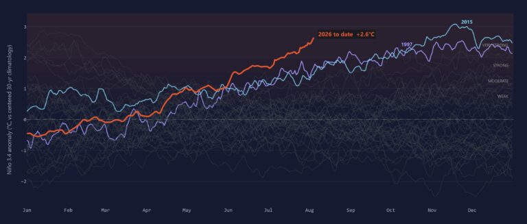 Похоже, этот сезон атлантических ураганов окажется неудачным, но за это придётся заплатить.