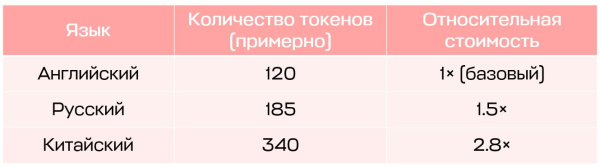 Токены в ИИ и оптимизация промптов: как я сэкономила 50% бюджета и перестала здороваться с ChatGPT
