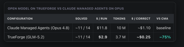Таблица сравнения стоимости TrueForge и Claude Managed Agents