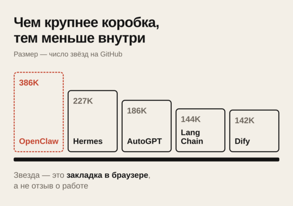 Почему 386 тысяч звёзд на GitHub ничего не значат