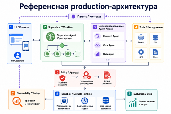 От болтливых LLM-агентов к управляемым системам 21 3ff0deab3ede4ebc8727418a992f96ac