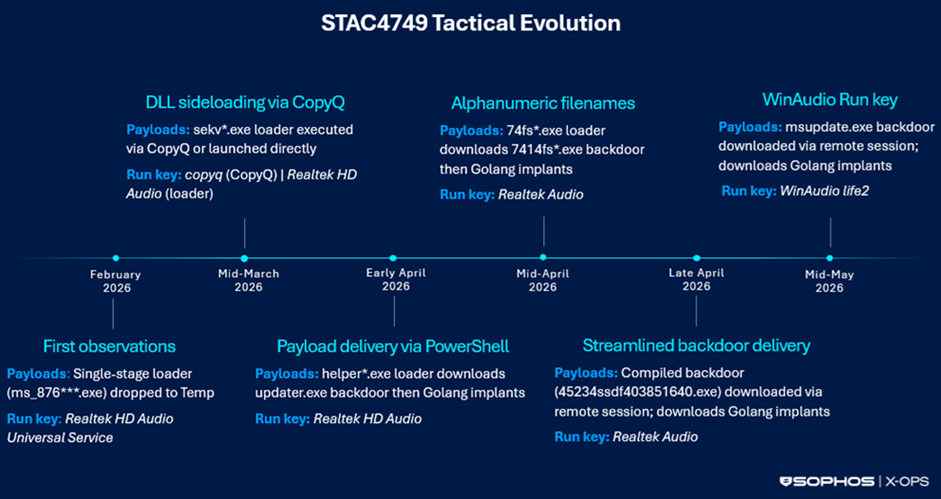 Хронология тактики STAC4749 с февраля по середину мая 2026 года.