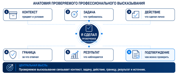 Проверяемое профессиональное высказывание обычно содержит шесть элементов.