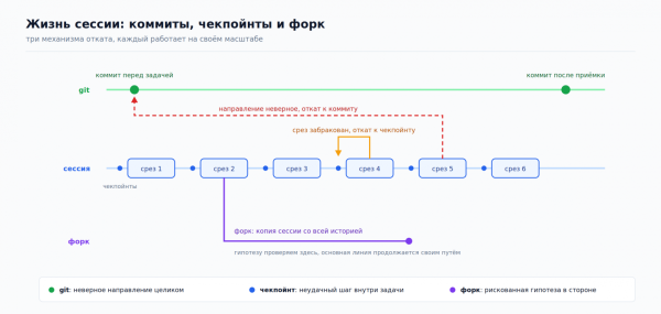 Схема. Три механизма отката на разных масштабах: коммит отменяет направление, чекпойнт отдельный шаг, форк уводит гипотезу в сторону. Схема. Три механизма отката на разных масштабах: коммит отменяет направление, чекпойнт отдельный шаг, форк уводит гипотезу в сторону.
