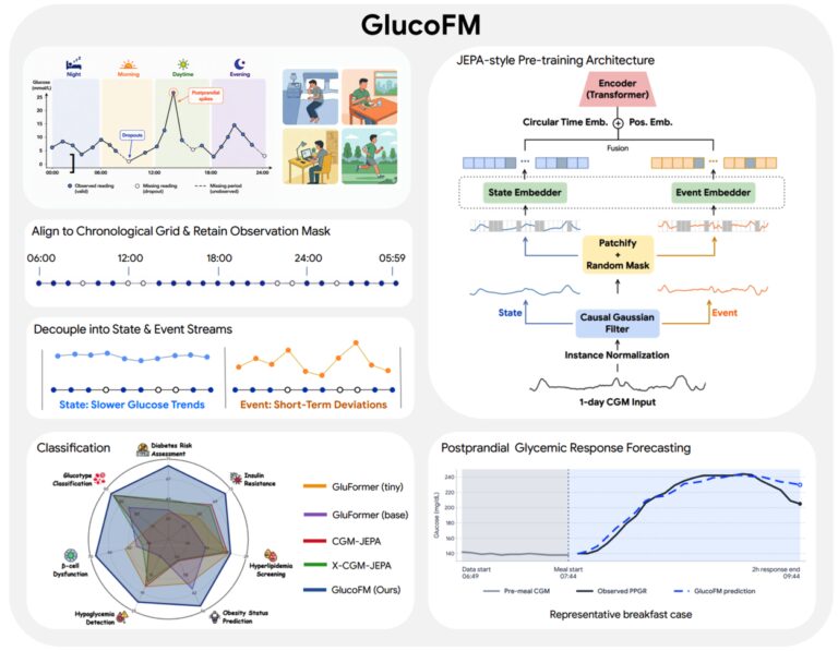 GlucoFM: Базовая модель для непрерывного мониторинга уровня глюкозы.