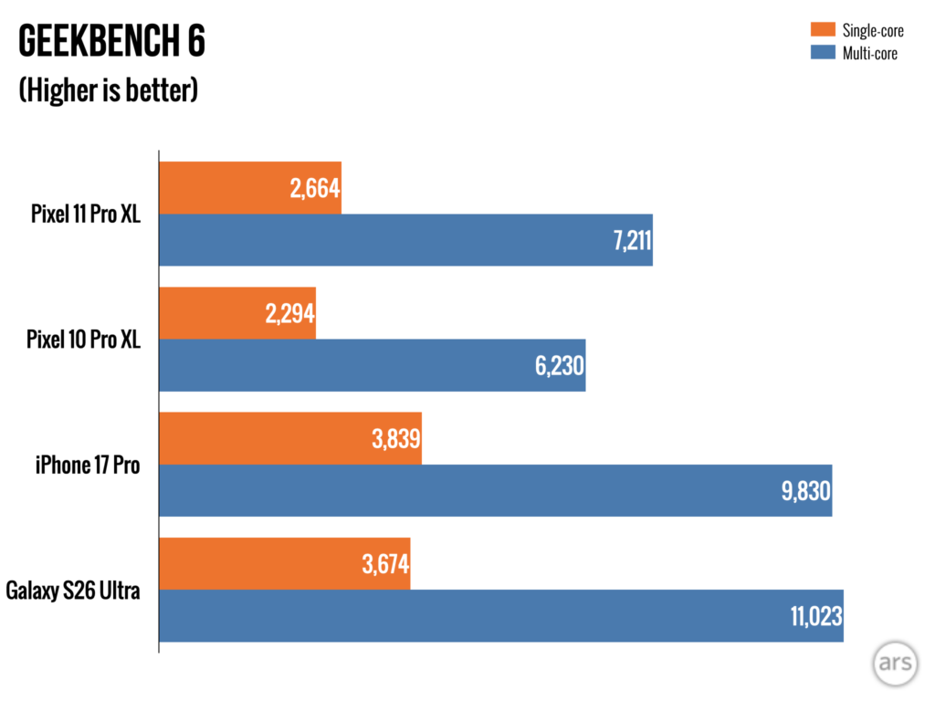 График Geekbench для Pixel 11