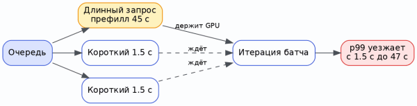 Схема 2. Head-of-line blocking: длинный префилл держит очередь коротких