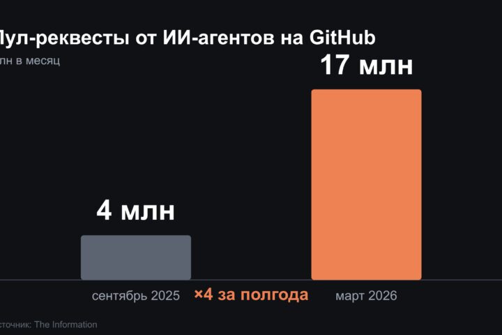 Пул‑реквестов от ИИ стало вчетверо больше за полгода. Кто их читает?