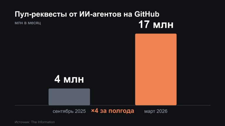 Пул‑реквестов от ИИ стало вчетверо больше за полгода. Кто их читает?