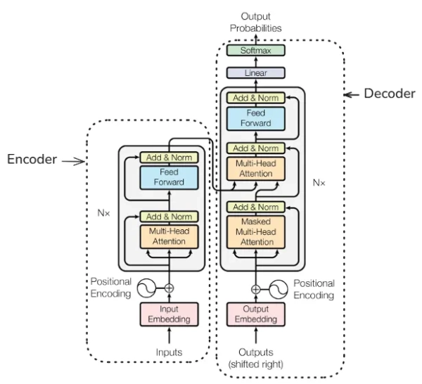 Decoder и Encoder архитектура Decoder и Encoder архитектура